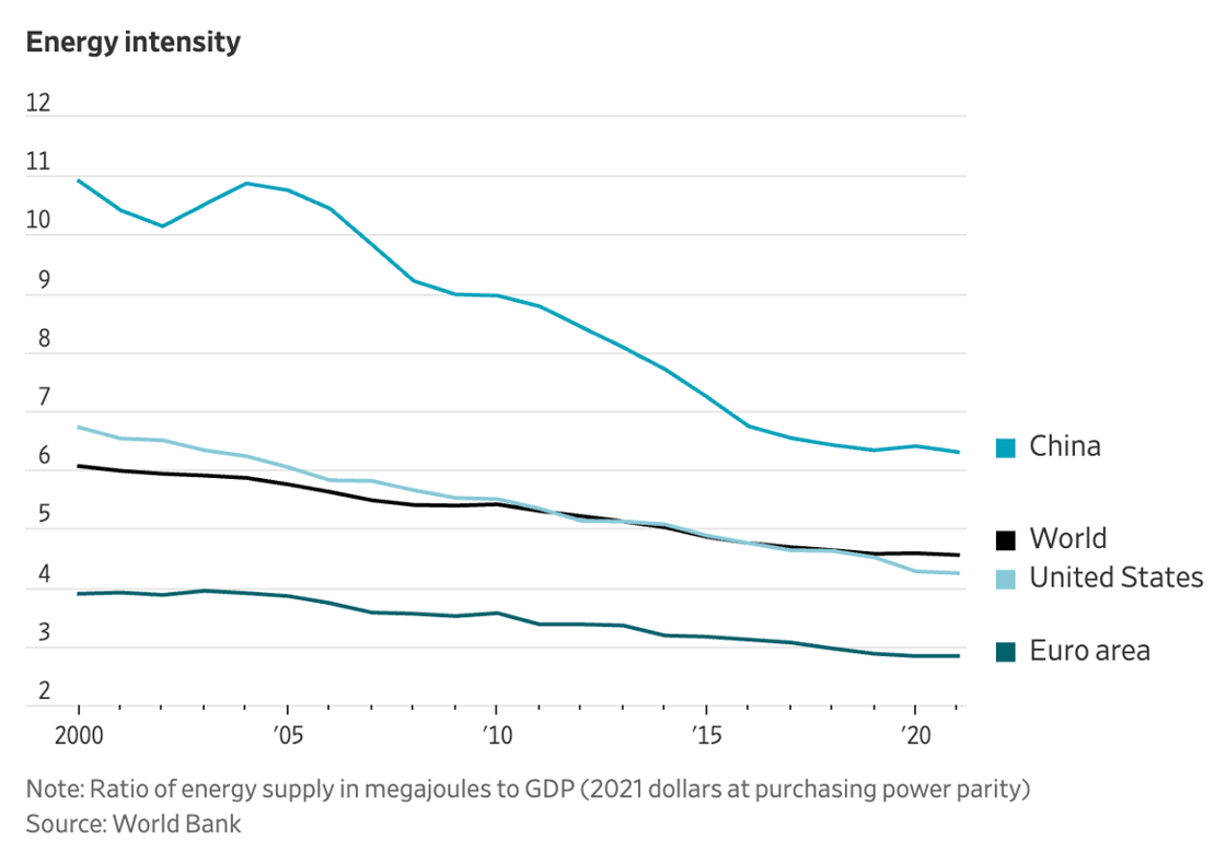 Energy-Intensity