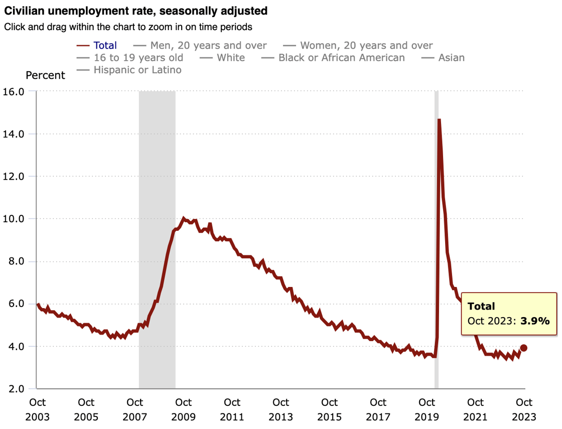 Civilian Unemployment Rate